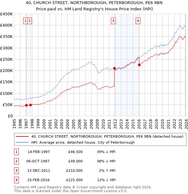 40, CHURCH STREET, NORTHBOROUGH, PETERBOROUGH, PE6 9BN: Price paid vs HM Land Registry's House Price Index