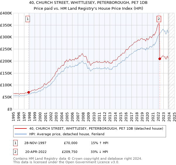 40, CHURCH STREET, WHITTLESEY, PETERBOROUGH, PE7 1DB: Price paid vs HM Land Registry's House Price Index