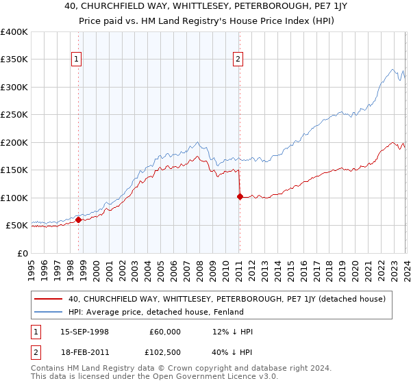 40, CHURCHFIELD WAY, WHITTLESEY, PETERBOROUGH, PE7 1JY: Price paid vs HM Land Registry's House Price Index