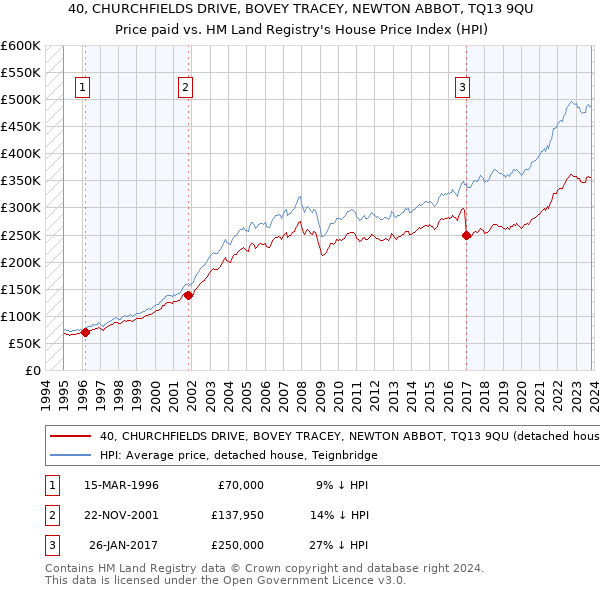 40, CHURCHFIELDS DRIVE, BOVEY TRACEY, NEWTON ABBOT, TQ13 9QU: Price paid vs HM Land Registry's House Price Index
