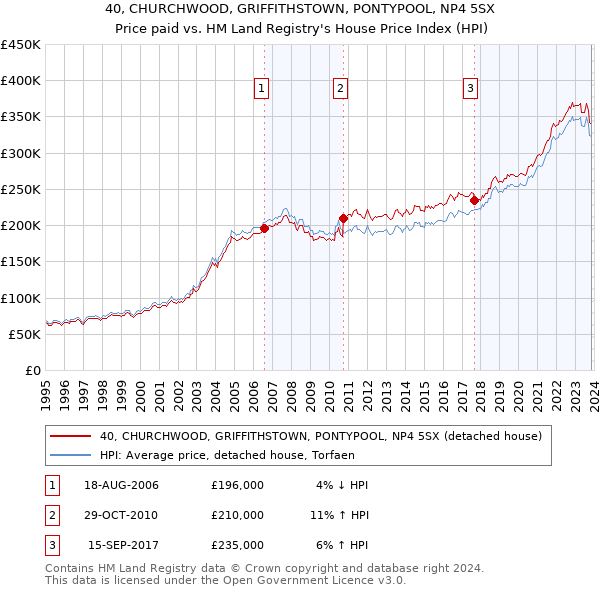 40, CHURCHWOOD, GRIFFITHSTOWN, PONTYPOOL, NP4 5SX: Price paid vs HM Land Registry's House Price Index