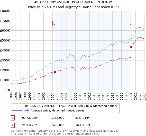 40, CISSBURY AVENUE, PEACEHAVEN, BN10 8TW: Price paid vs HM Land Registry's House Price Index