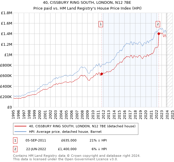 40, CISSBURY RING SOUTH, LONDON, N12 7BE: Price paid vs HM Land Registry's House Price Index