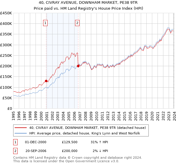 40, CIVRAY AVENUE, DOWNHAM MARKET, PE38 9TR: Price paid vs HM Land Registry's House Price Index