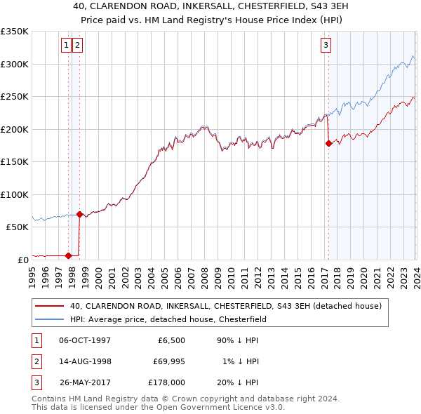 40, CLARENDON ROAD, INKERSALL, CHESTERFIELD, S43 3EH: Price paid vs HM Land Registry's House Price Index