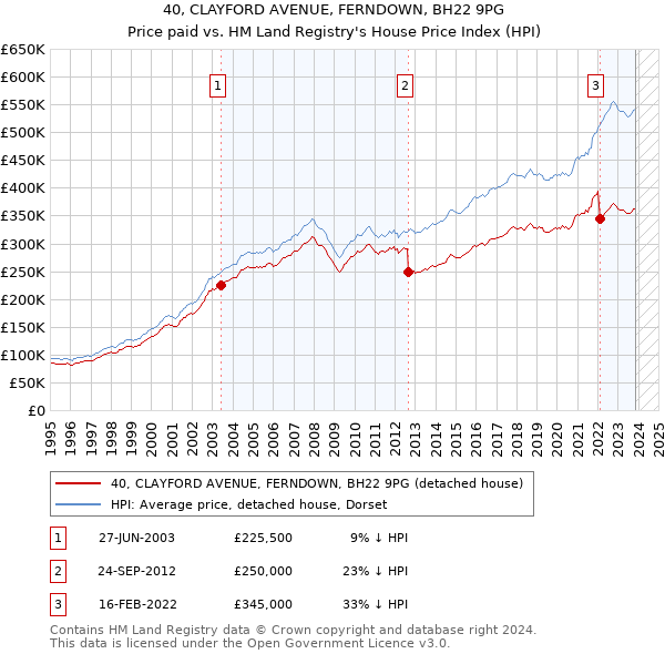 40, CLAYFORD AVENUE, FERNDOWN, BH22 9PG: Price paid vs HM Land Registry's House Price Index