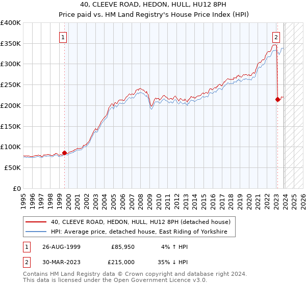 40, CLEEVE ROAD, HEDON, HULL, HU12 8PH: Price paid vs HM Land Registry's House Price Index