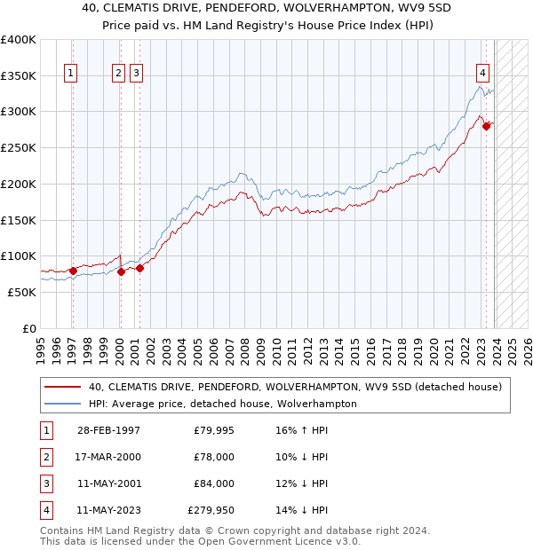 40, CLEMATIS DRIVE, PENDEFORD, WOLVERHAMPTON, WV9 5SD: Price paid vs HM Land Registry's House Price Index