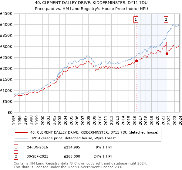 40, CLEMENT DALLEY DRIVE, KIDDERMINSTER, DY11 7DU: Price paid vs HM Land Registry's House Price Index