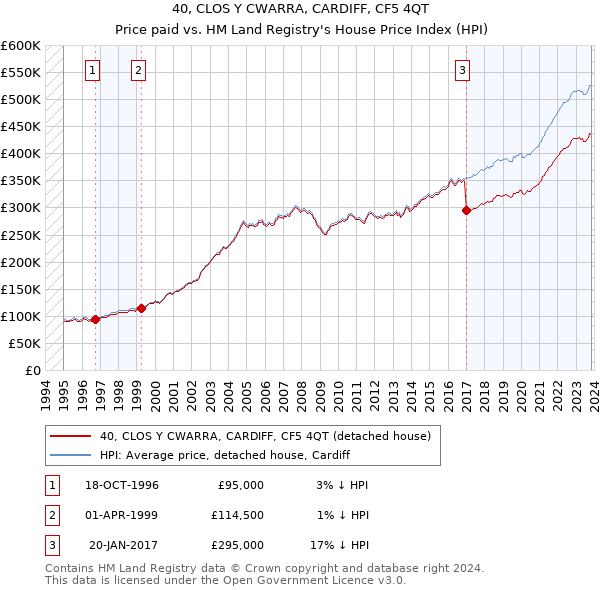 40, CLOS Y CWARRA, CARDIFF, CF5 4QT: Price paid vs HM Land Registry's House Price Index