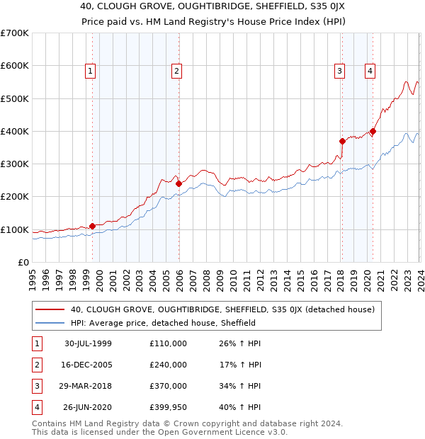 40, CLOUGH GROVE, OUGHTIBRIDGE, SHEFFIELD, S35 0JX: Price paid vs HM Land Registry's House Price Index