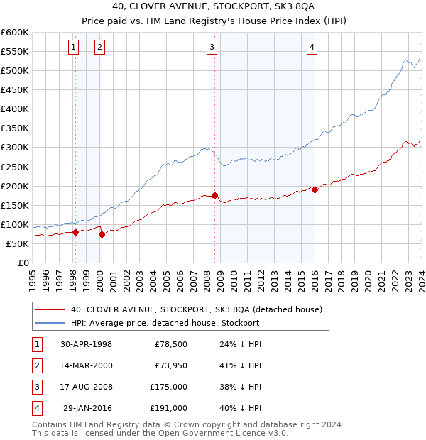 40, CLOVER AVENUE, STOCKPORT, SK3 8QA: Price paid vs HM Land Registry's House Price Index