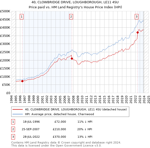 40, CLOWBRIDGE DRIVE, LOUGHBOROUGH, LE11 4SU: Price paid vs HM Land Registry's House Price Index