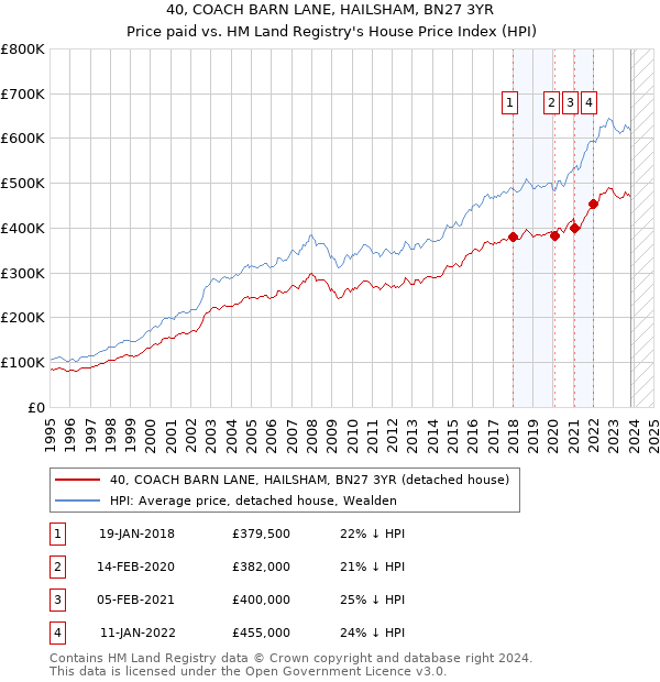 40, COACH BARN LANE, HAILSHAM, BN27 3YR: Price paid vs HM Land Registry's House Price Index