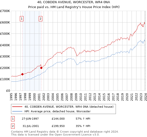 40, COBDEN AVENUE, WORCESTER, WR4 0NA: Price paid vs HM Land Registry's House Price Index