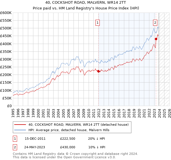 40, COCKSHOT ROAD, MALVERN, WR14 2TT: Price paid vs HM Land Registry's House Price Index