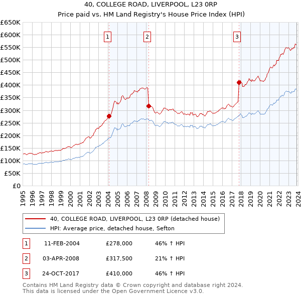 40, COLLEGE ROAD, LIVERPOOL, L23 0RP: Price paid vs HM Land Registry's House Price Index