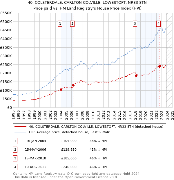 40, COLSTERDALE, CARLTON COLVILLE, LOWESTOFT, NR33 8TN: Price paid vs HM Land Registry's House Price Index
