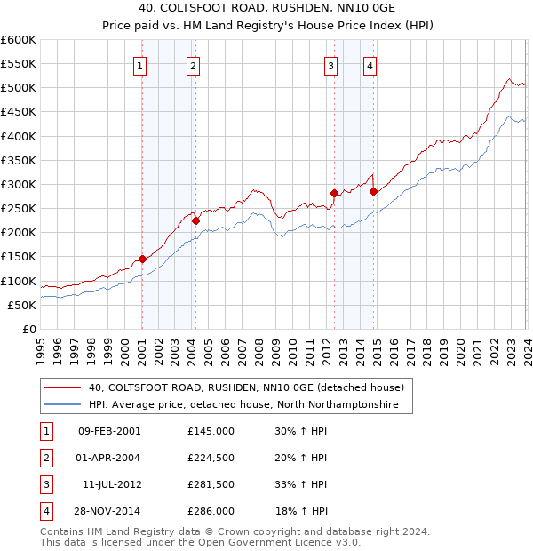 40, COLTSFOOT ROAD, RUSHDEN, NN10 0GE: Price paid vs HM Land Registry's House Price Index