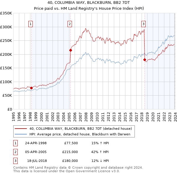 40, COLUMBIA WAY, BLACKBURN, BB2 7DT: Price paid vs HM Land Registry's House Price Index
