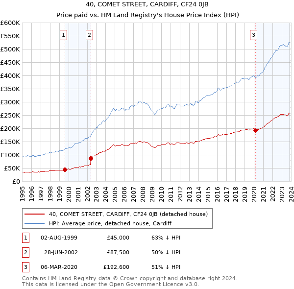 40, COMET STREET, CARDIFF, CF24 0JB: Price paid vs HM Land Registry's House Price Index