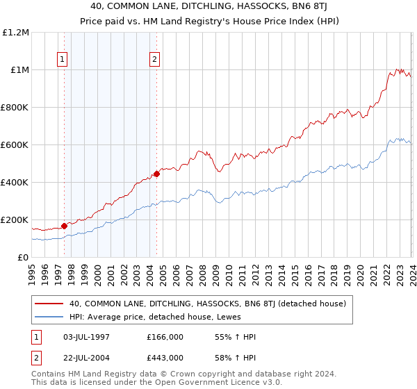 40, COMMON LANE, DITCHLING, HASSOCKS, BN6 8TJ: Price paid vs HM Land Registry's House Price Index