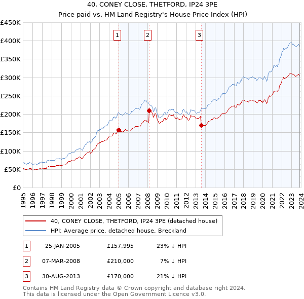 40, CONEY CLOSE, THETFORD, IP24 3PE: Price paid vs HM Land Registry's House Price Index