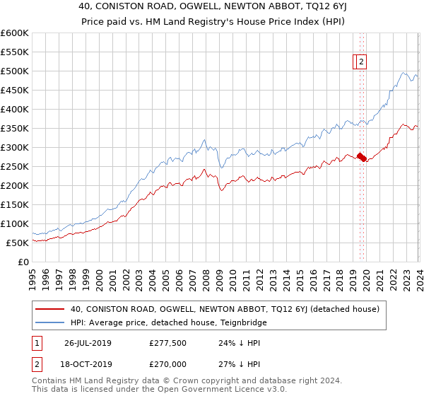 40, CONISTON ROAD, OGWELL, NEWTON ABBOT, TQ12 6YJ: Price paid vs HM Land Registry's House Price Index