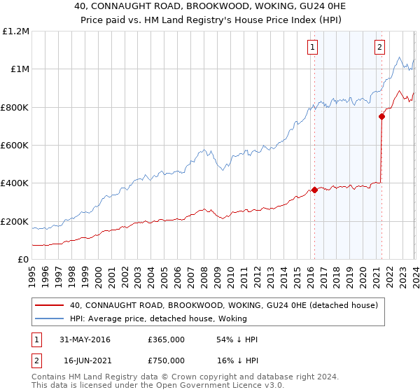 40, CONNAUGHT ROAD, BROOKWOOD, WOKING, GU24 0HE: Price paid vs HM Land Registry's House Price Index
