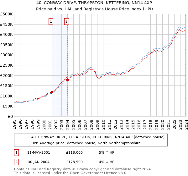 40, CONWAY DRIVE, THRAPSTON, KETTERING, NN14 4XP: Price paid vs HM Land Registry's House Price Index