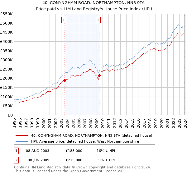 40, CONYNGHAM ROAD, NORTHAMPTON, NN3 9TA: Price paid vs HM Land Registry's House Price Index