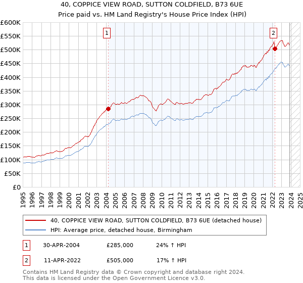 40, COPPICE VIEW ROAD, SUTTON COLDFIELD, B73 6UE: Price paid vs HM Land Registry's House Price Index