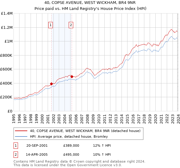 40, COPSE AVENUE, WEST WICKHAM, BR4 9NR: Price paid vs HM Land Registry's House Price Index