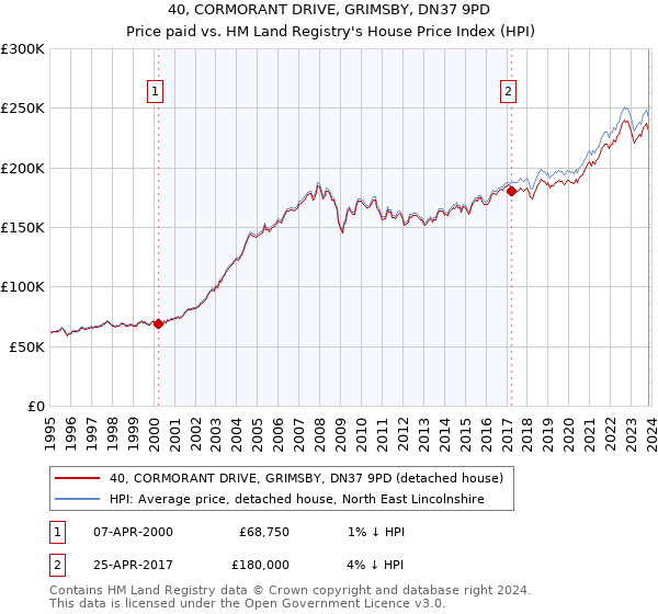 40, CORMORANT DRIVE, GRIMSBY, DN37 9PD: Price paid vs HM Land Registry's House Price Index