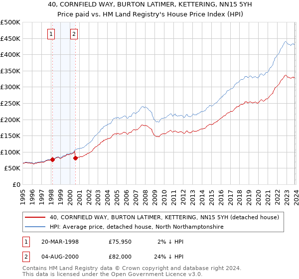 40, CORNFIELD WAY, BURTON LATIMER, KETTERING, NN15 5YH: Price paid vs HM Land Registry's House Price Index