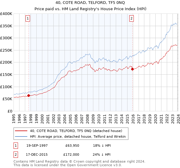 40, COTE ROAD, TELFORD, TF5 0NQ: Price paid vs HM Land Registry's House Price Index