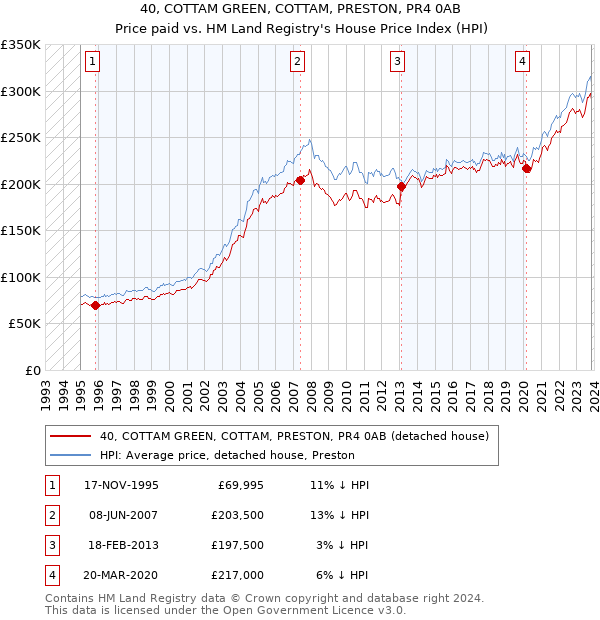 40, COTTAM GREEN, COTTAM, PRESTON, PR4 0AB: Price paid vs HM Land Registry's House Price Index