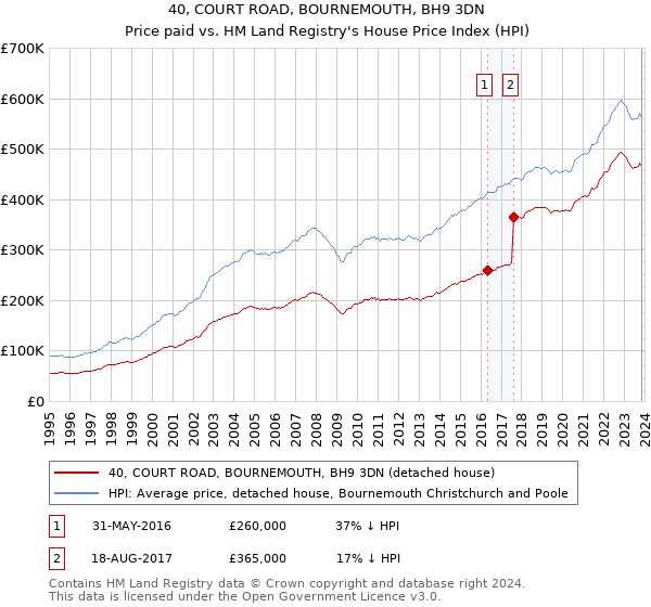 40, COURT ROAD, BOURNEMOUTH, BH9 3DN: Price paid vs HM Land Registry's House Price Index