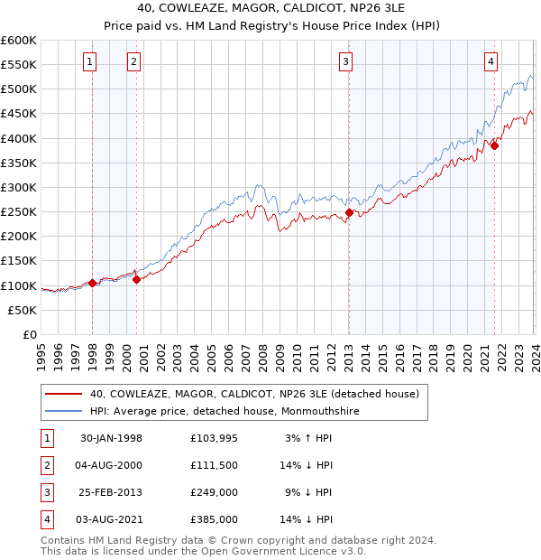 40, COWLEAZE, MAGOR, CALDICOT, NP26 3LE: Price paid vs HM Land Registry's House Price Index