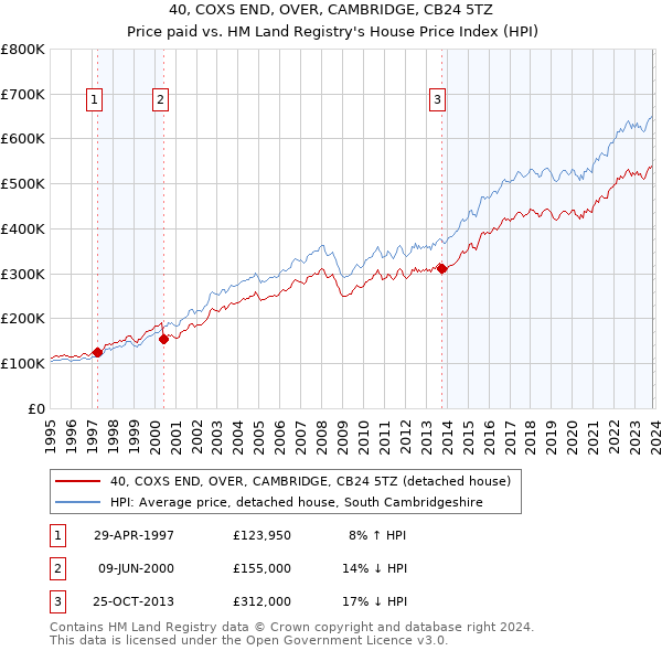 40, COXS END, OVER, CAMBRIDGE, CB24 5TZ: Price paid vs HM Land Registry's House Price Index