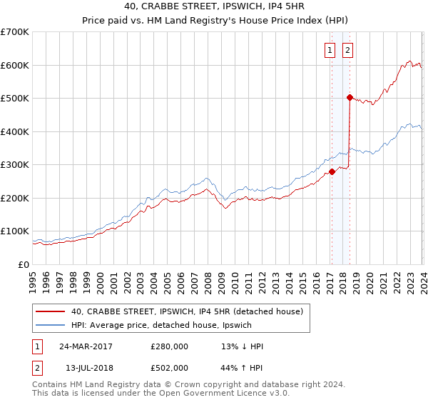 40, CRABBE STREET, IPSWICH, IP4 5HR: Price paid vs HM Land Registry's House Price Index