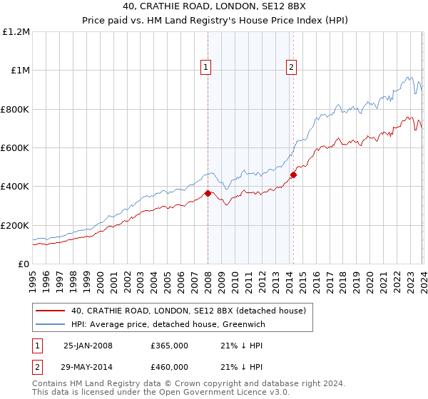 40, CRATHIE ROAD, LONDON, SE12 8BX: Price paid vs HM Land Registry's House Price Index