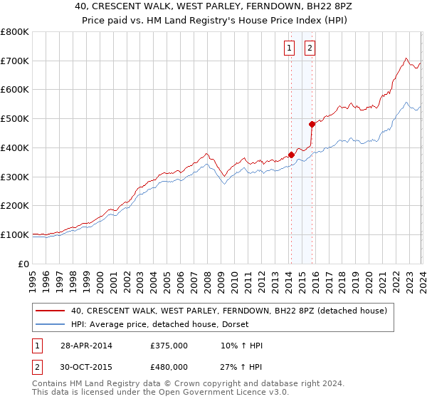 40, CRESCENT WALK, WEST PARLEY, FERNDOWN, BH22 8PZ: Price paid vs HM Land Registry's House Price Index