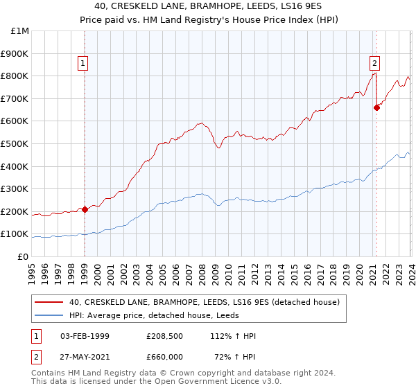 40, CRESKELD LANE, BRAMHOPE, LEEDS, LS16 9ES: Price paid vs HM Land Registry's House Price Index