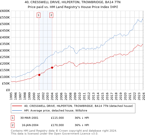 40, CRESSWELL DRIVE, HILPERTON, TROWBRIDGE, BA14 7TN: Price paid vs HM Land Registry's House Price Index