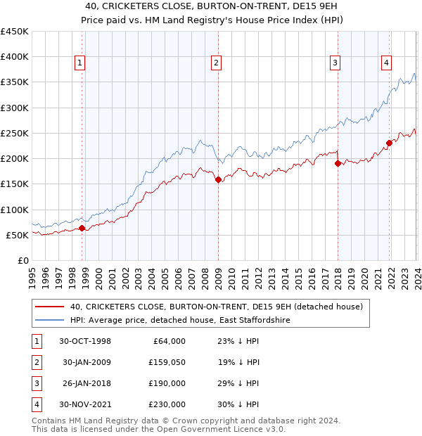 40, CRICKETERS CLOSE, BURTON-ON-TRENT, DE15 9EH: Price paid vs HM Land Registry's House Price Index
