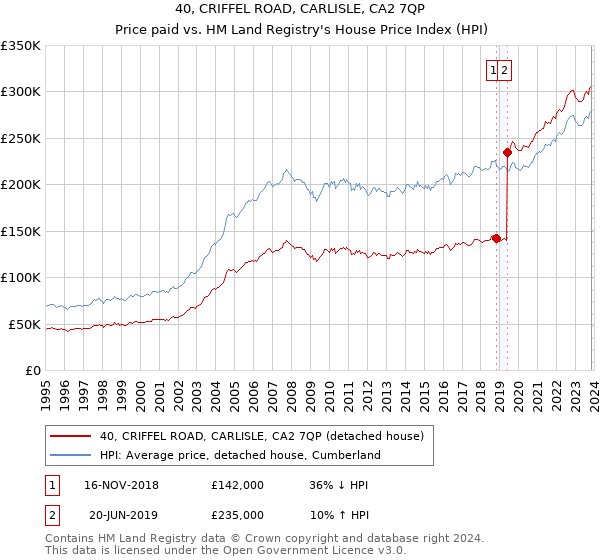 40, CRIFFEL ROAD, CARLISLE, CA2 7QP: Price paid vs HM Land Registry's House Price Index