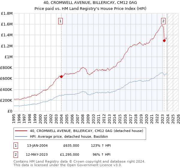 40, CROMWELL AVENUE, BILLERICAY, CM12 0AG: Price paid vs HM Land Registry's House Price Index