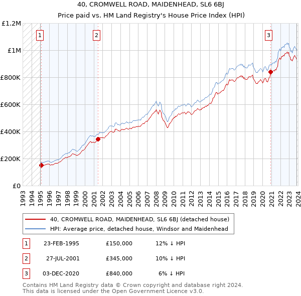 40, CROMWELL ROAD, MAIDENHEAD, SL6 6BJ: Price paid vs HM Land Registry's House Price Index