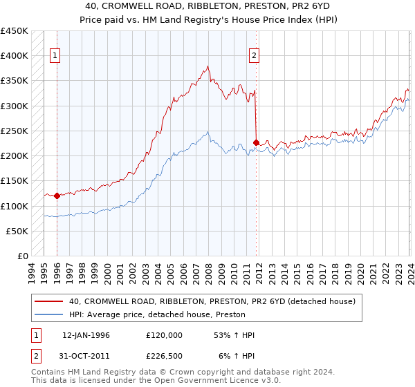 40, CROMWELL ROAD, RIBBLETON, PRESTON, PR2 6YD: Price paid vs HM Land Registry's House Price Index